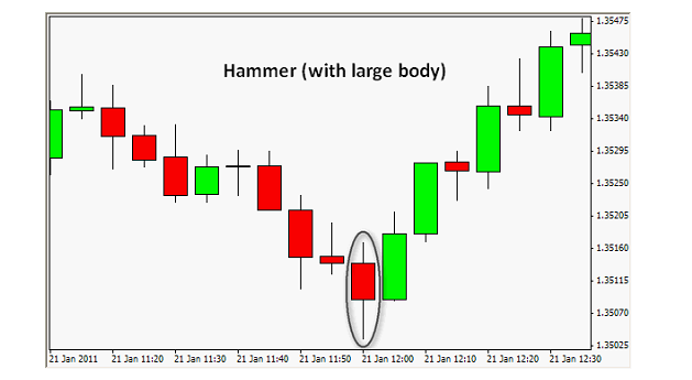 Candlestick Patterns Basics