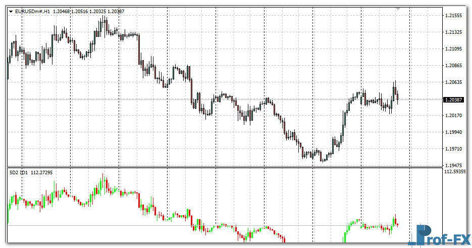 5th Dimension mt4 indicator