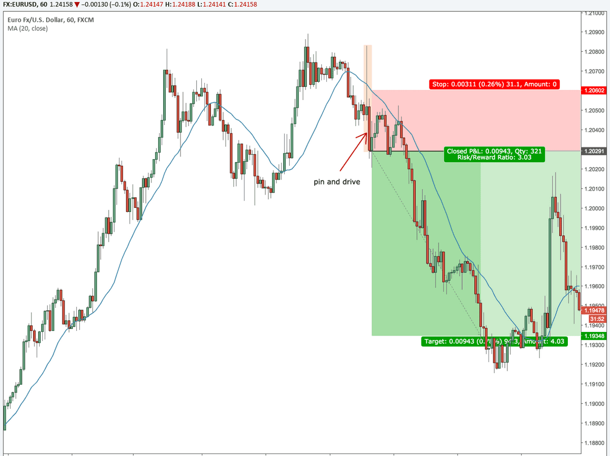 Forex pin and drive