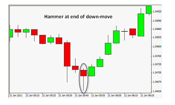 Candlestick Patterns Basics
