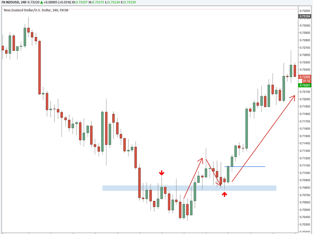 Forex break and retest