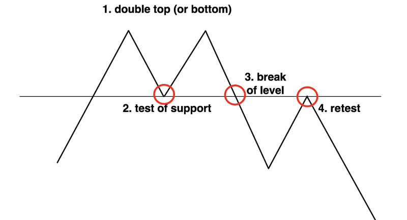 Forex Break and Retest