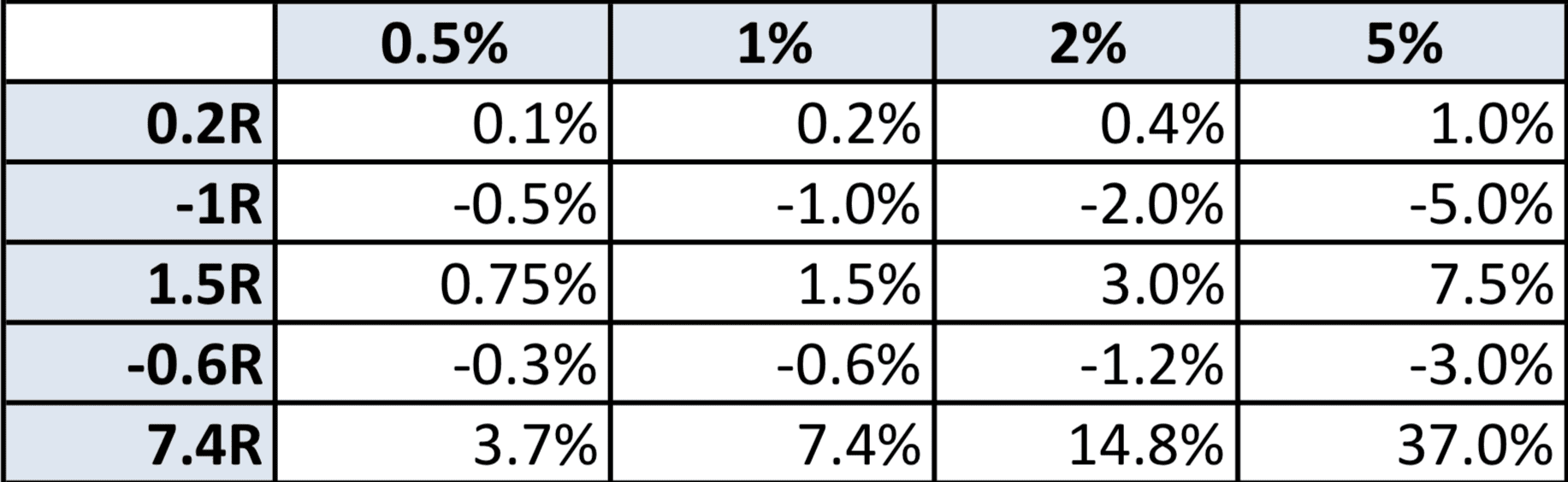 Risk multiple and fixed fractional position sizing