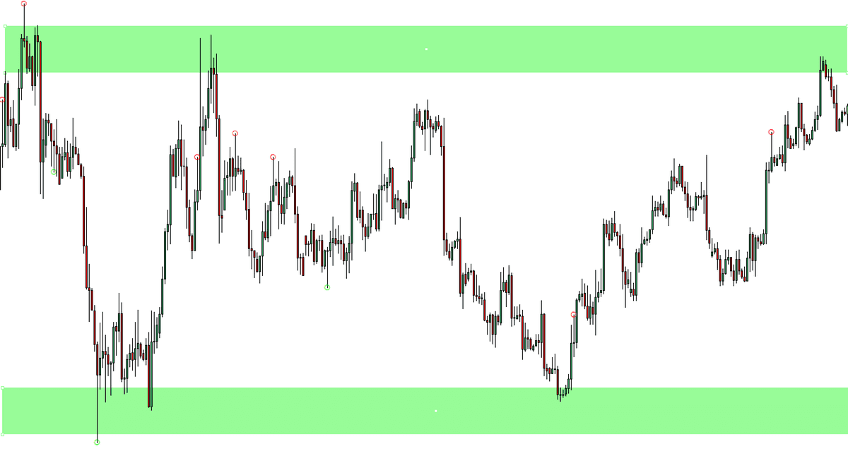 Forex Range Market