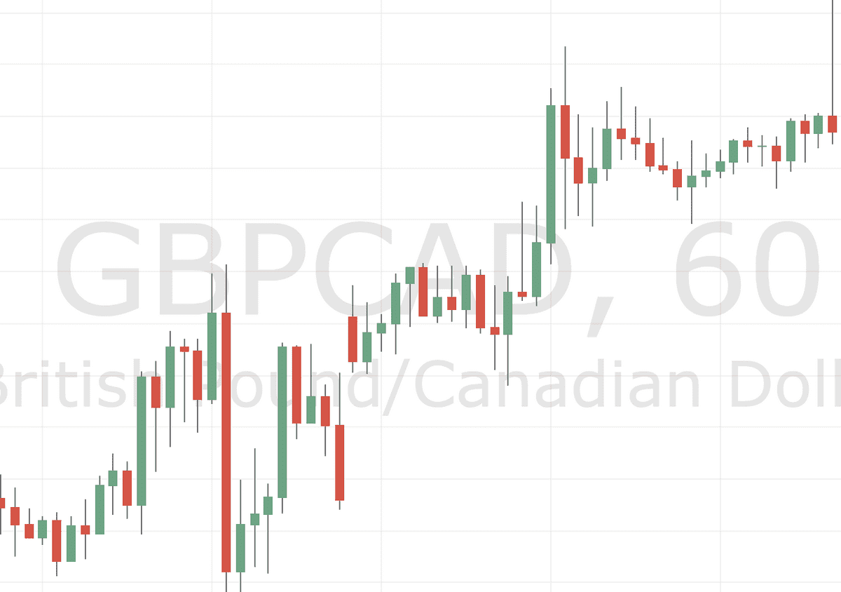 Forex Price Action