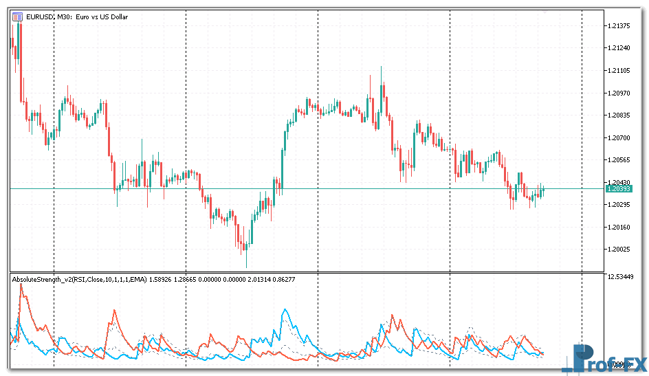 Absolute Strength metatrader 5 indicator