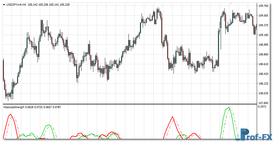 Absolute Strength metatrader 4 indicator