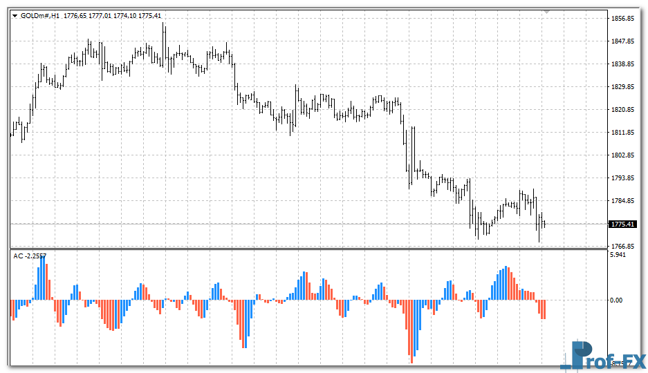 Accelerator-Decelerator Oscillator mt4 indicator