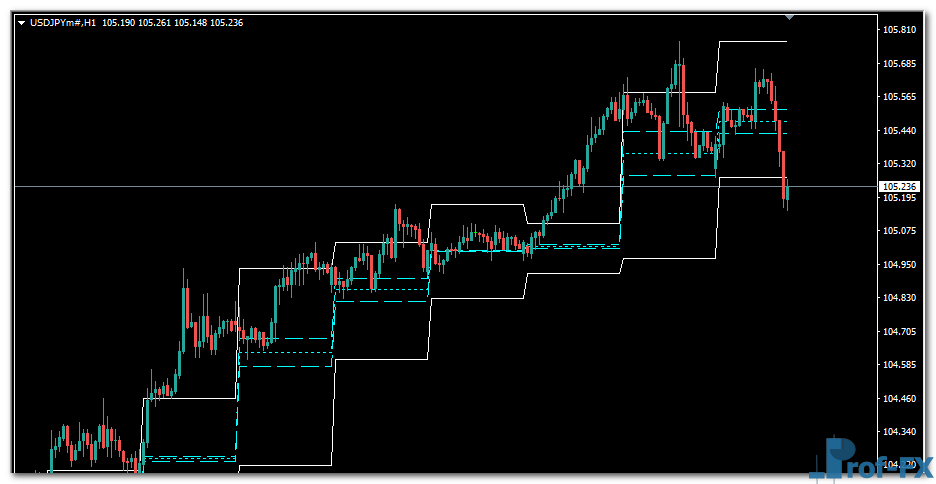 ACD Pivot Points mt4 indicator
