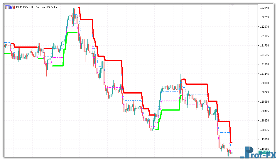 Adaptive Renko mt5 indicator