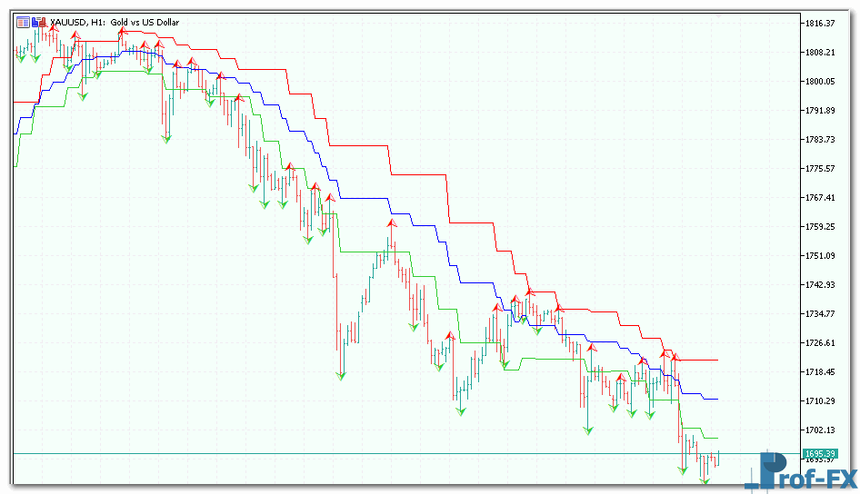 Advanced Fractal Envelopes mt5 indicator