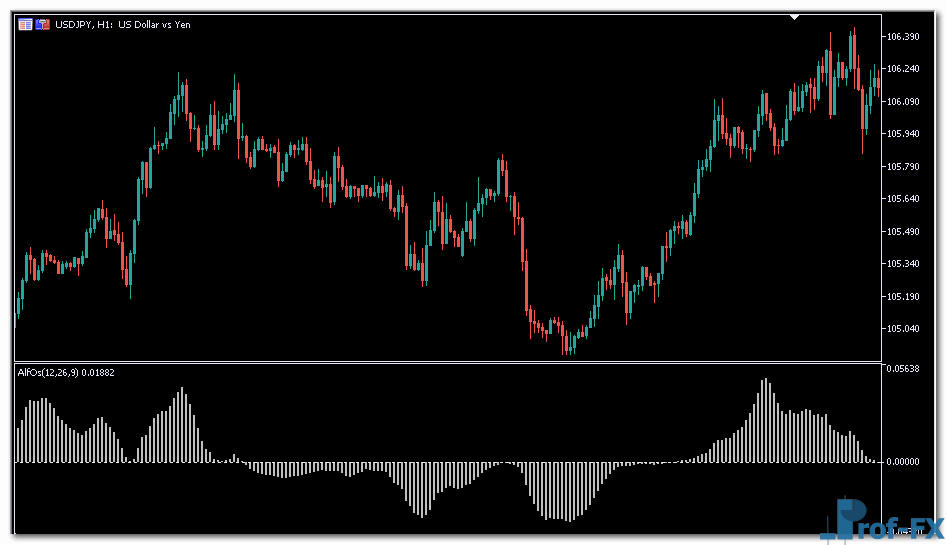 Alf of Oscillator mt5 indicator