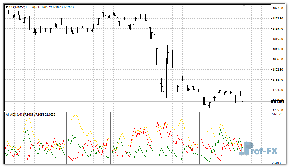 All MTF ADX mt4 indicator