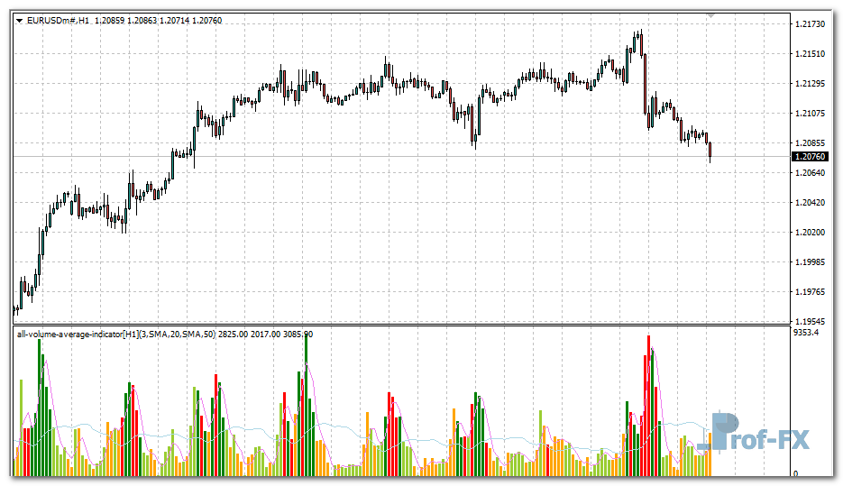 All Volume Average mt4 indicator