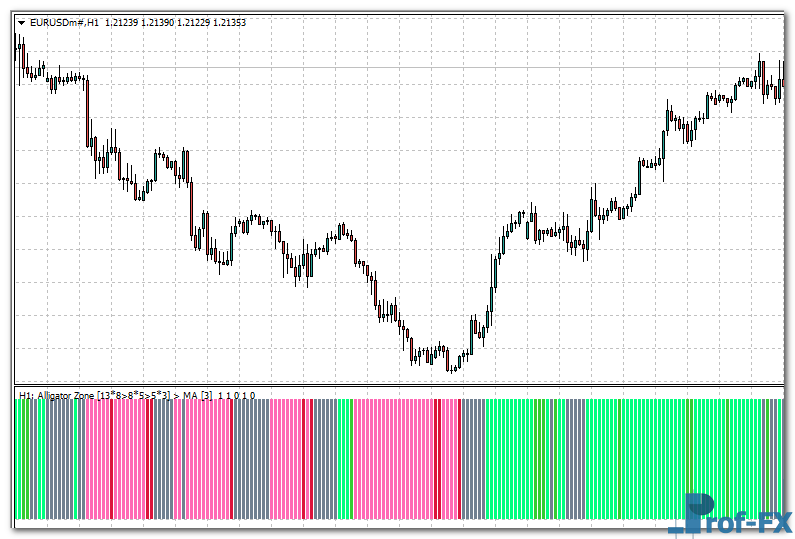 Alligator Zone MTF mt4 indicator