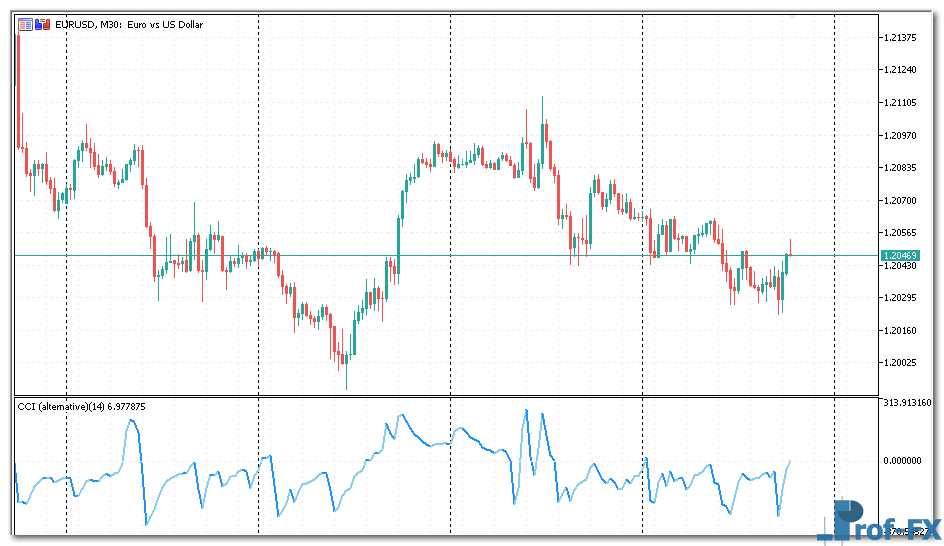 Alternative CCI mt5 indicator