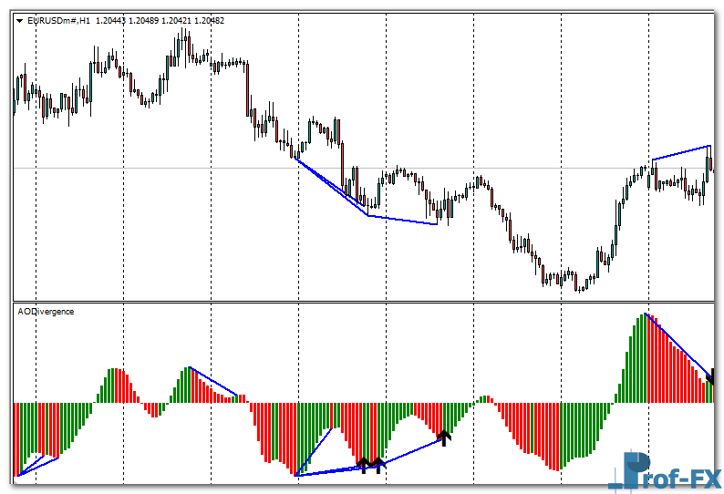 AO Divergence mt4 indicator