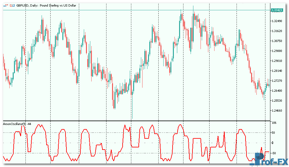 AroonOscillator mt5 indicator