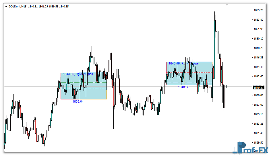 Asian Breakout Range mt4 indicator
