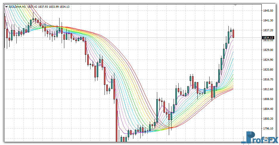 ASMFI Rainbow MTF mt4 indicator