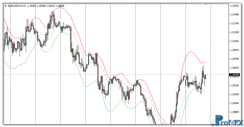 Asymmetric Bands mt4 indicator