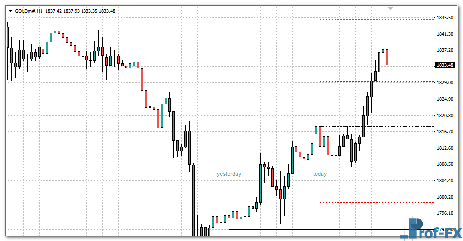 ATM Pure Pivots mt4 indicator