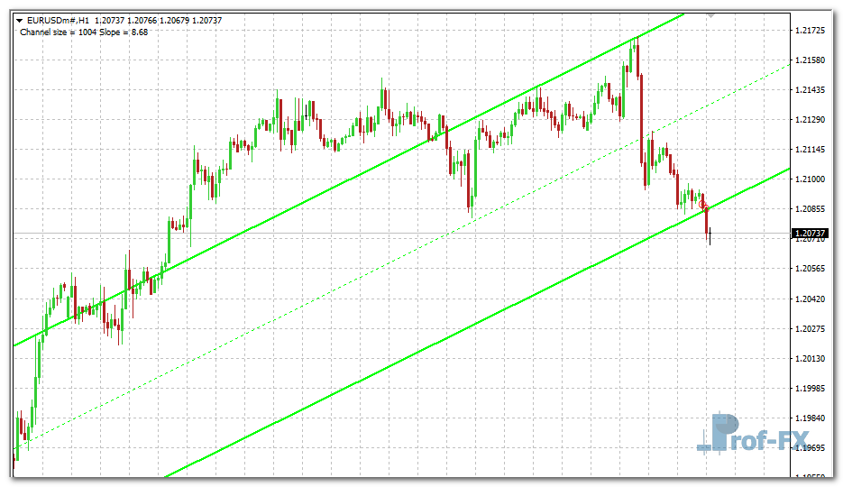 Auto Channel mt4 indicator