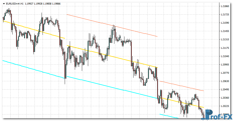 Auto Trend Channel mt4 indicator