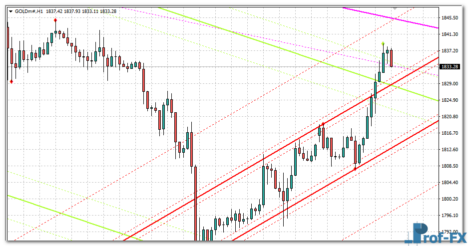 Auto Trend Lines & Channels mt4 indicator