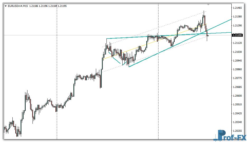 Auto Wedges Pattern mt4 indicator
