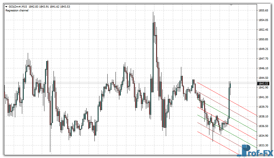 Automatic Regression Channel mt4 indicator