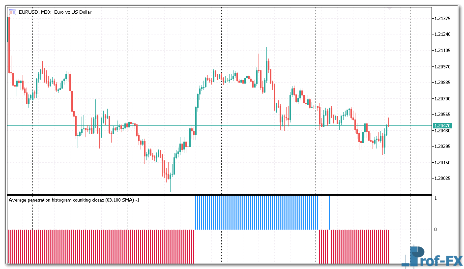 Average Penetration Histogram mt5 indicator