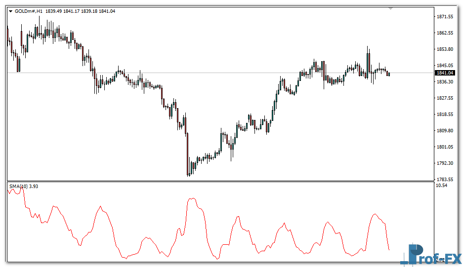 Average Size Bar mt4 indicator