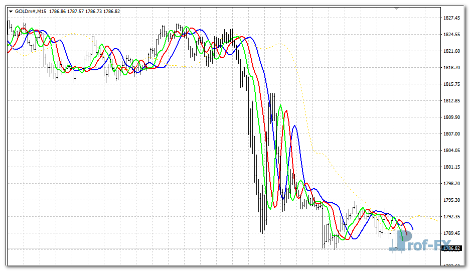 Averages Alligator mt4 indicator