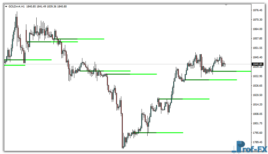 BankLevels Line mt4 indicator