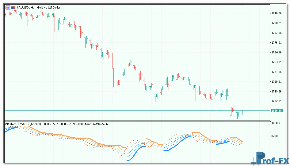 BB stops 2 - MACD mt5 indicator