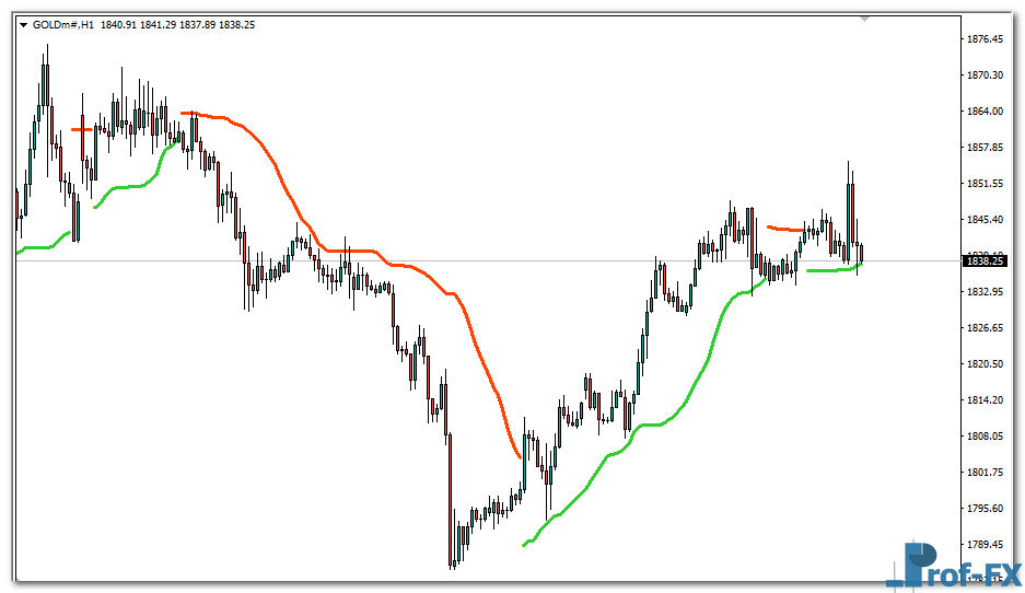 BB Stops V1.2 mt4 indicator