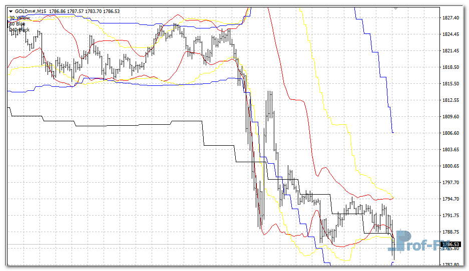 BB Support Up mt4 indicator