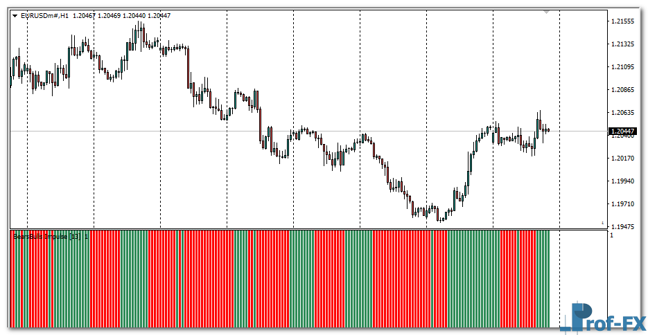 Bears Bulls Impulse mt4 indicator