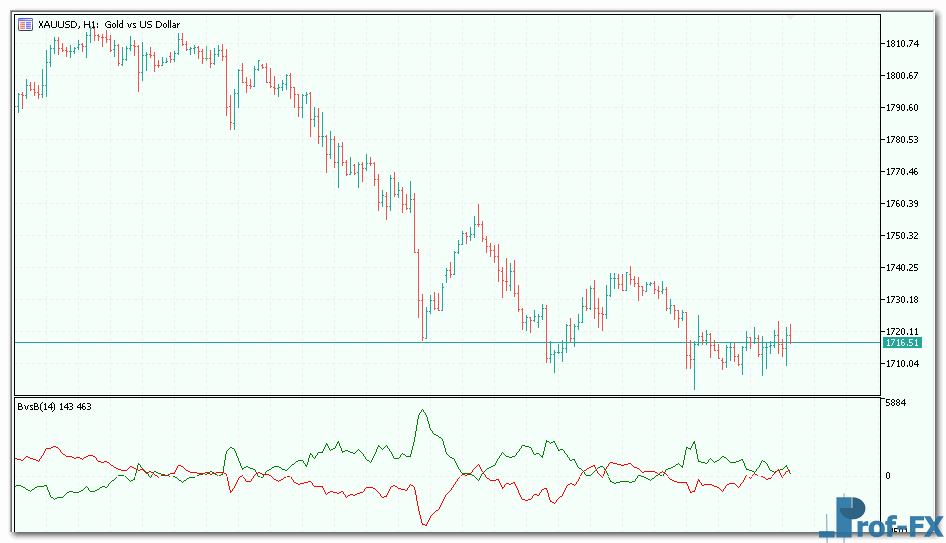 Bears vs Bulls mt5 indicator