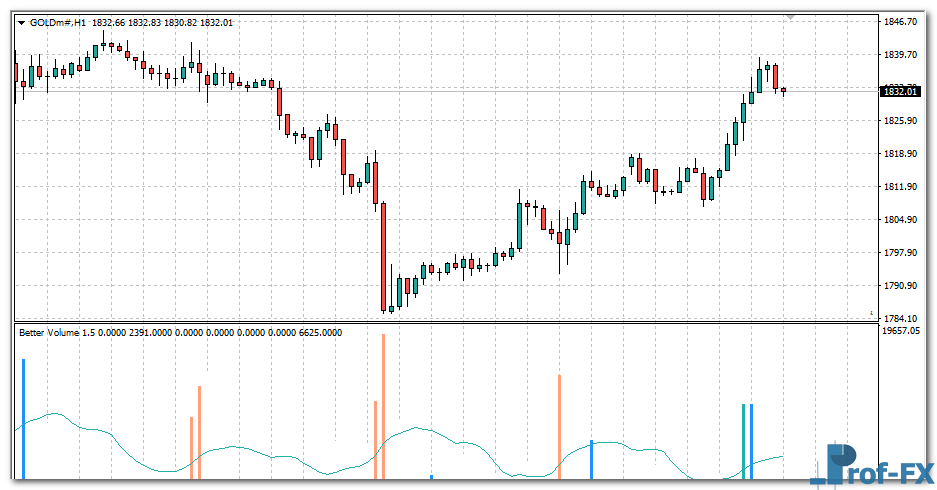 Better Volume New Alerts mt4 indicator