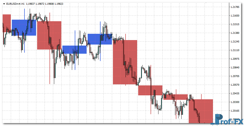 Bigger TF Candles Week Day mt4 indicator