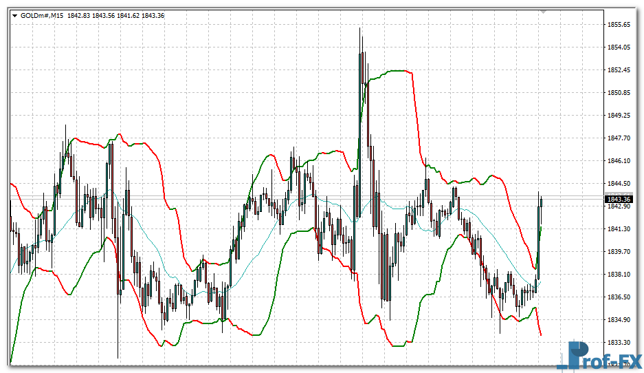 Bollinger Bands color mt4 indicator
