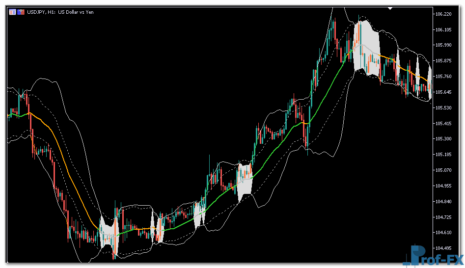 Bollinger Bands Squeeze mt5 indicator