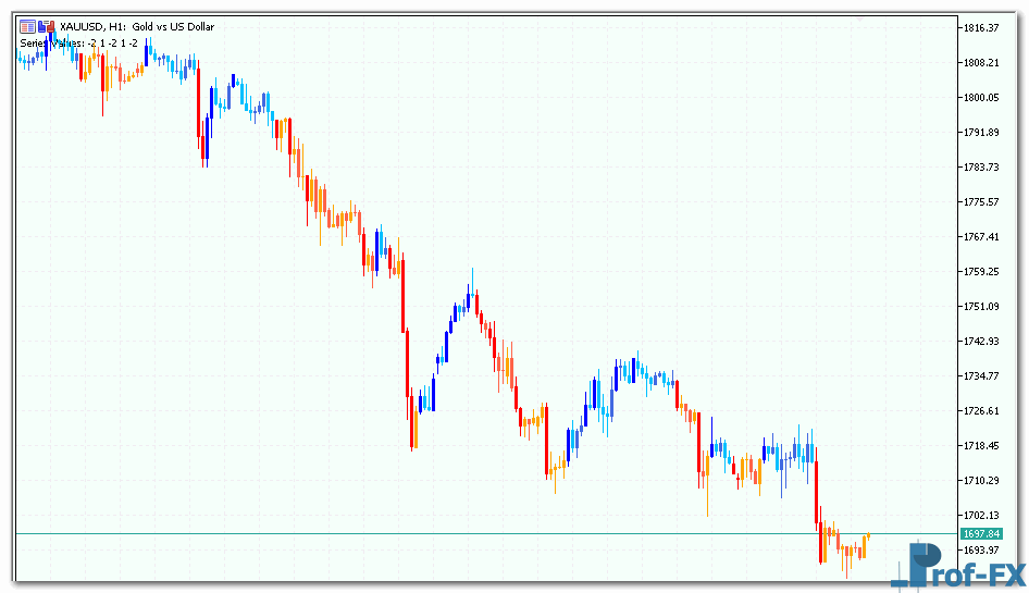 Breakout Bars Trend mt5 indicator
