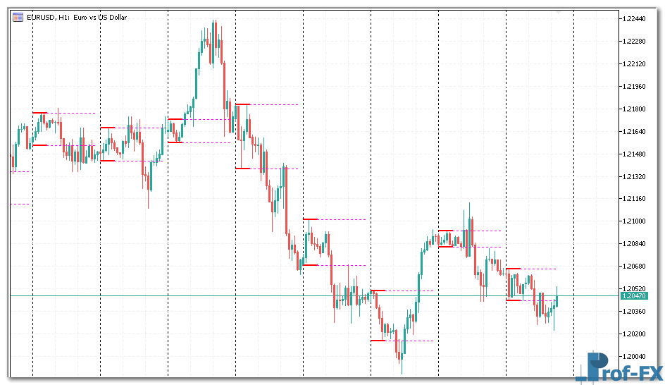 Breakout Zones mt5 indicator