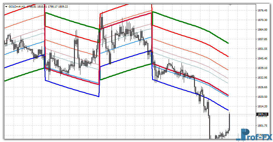 Brooky Garnish Levels mt4 indicator