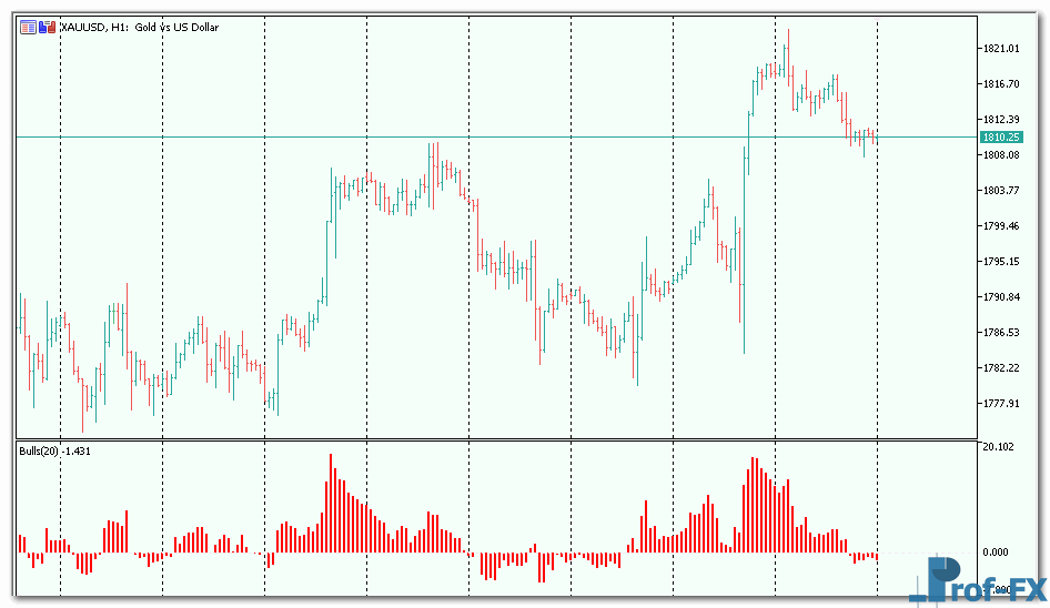 Bulls indicator mt5 indicator
