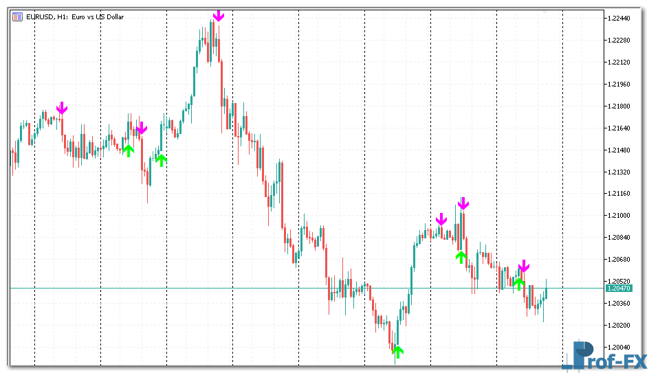 Buy Sell Signals (Arrows) mt5 indicator