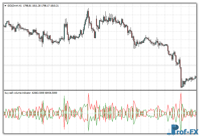 Buy Sell Volume mt4 indicator